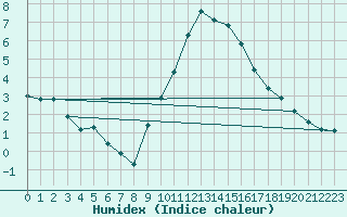 Courbe de l'humidex pour Le Luc (83)