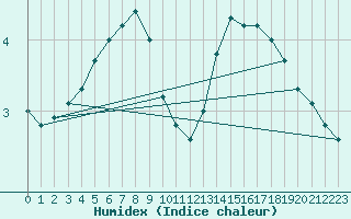 Courbe de l'humidex pour Sunne