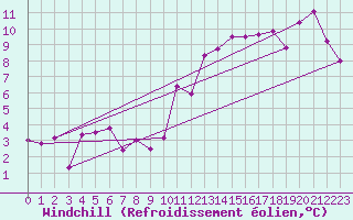 Courbe du refroidissement olien pour Zaragoza-Valdespartera
