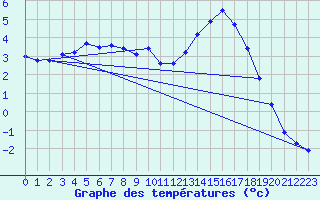 Courbe de tempratures pour Fontenermont (14)