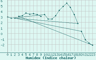 Courbe de l'humidex pour Fontenermont (14)