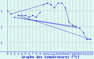 Courbe de tempratures pour Neuhaus A. R.