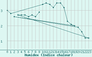 Courbe de l'humidex pour Neuhaus A. R.