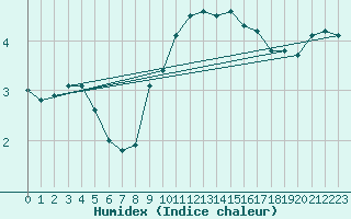 Courbe de l'humidex pour Maseskar