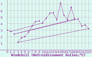 Courbe du refroidissement olien pour Biache-Saint-Vaast (62)