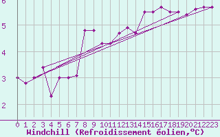 Courbe du refroidissement olien pour Gand (Be)