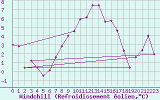 Courbe du refroidissement olien pour Delemont