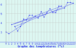 Courbe de tempratures pour Montlimar (26)