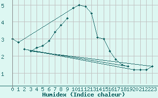 Courbe de l'humidex pour Weissfluhjoch