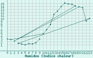 Courbe de l'humidex pour Belfort-Dorans (90)