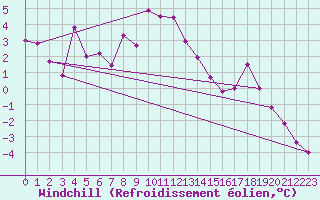 Courbe du refroidissement olien pour Monte Rosa