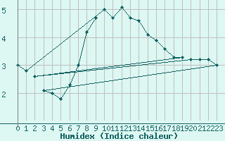 Courbe de l'humidex pour Altdorf