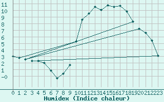 Courbe de l'humidex pour Lorient (56)