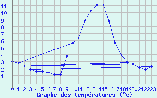 Courbe de tempratures pour Gap-Sud (05)