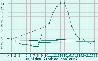 Courbe de l'humidex pour Gap-Sud (05)