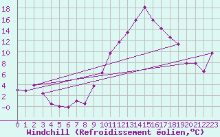 Courbe du refroidissement olien pour Roanne (42)