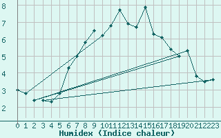 Courbe de l'humidex pour Hald V