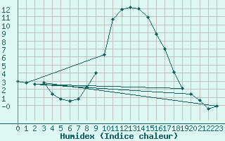 Courbe de l'humidex pour Baruth