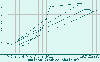 Courbe de l'humidex pour Saint-Igneuc (22)