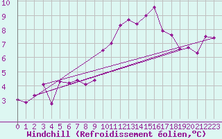 Courbe du refroidissement olien pour Scilly - Saint Mary
