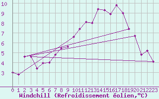 Courbe du refroidissement olien pour Brenner Neu