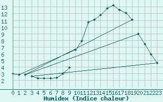 Courbe de l'humidex pour Embrun (05)