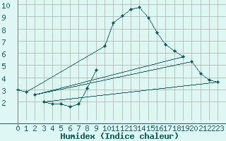 Courbe de l'humidex pour Hoek Van Holland