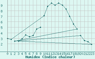 Courbe de l'humidex pour Dourbes (Be)