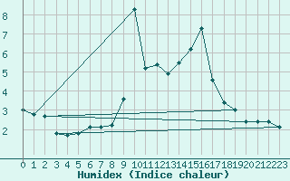 Courbe de l'humidex pour Champtercier (04)