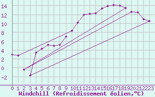 Courbe du refroidissement olien pour Shoeburyness