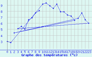 Courbe de tempratures pour Robiei