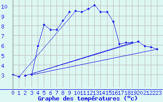 Courbe de tempratures pour Simplon-Dorf