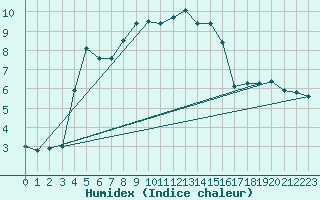 Courbe de l'humidex pour Simplon-Dorf