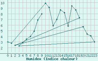 Courbe de l'humidex pour Thomastown