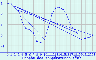 Courbe de tempratures pour Langres (52) 