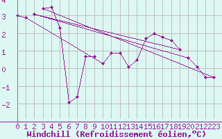 Courbe du refroidissement olien pour Dunkerque (59)