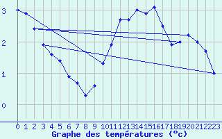 Courbe de tempratures pour Leucate (11)