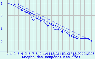 Courbe de tempratures pour Ramsau / Dachstein