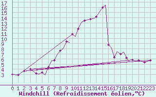 Courbe du refroidissement olien pour Orland Iii