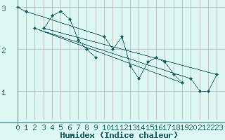 Courbe de l'humidex pour Beauvais (60)