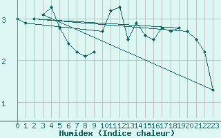 Courbe de l'humidex pour Kocaeli