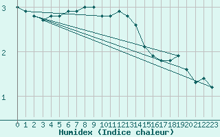 Courbe de l'humidex pour Emden-Koenigspolder