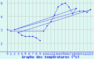 Courbe de tempratures pour Monte Generoso