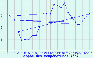 Courbe de tempratures pour Gutenstein-Mariahilfberg