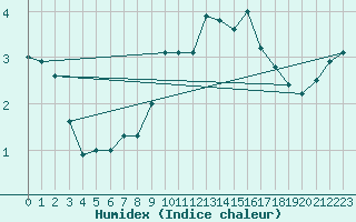 Courbe de l'humidex pour Gutenstein-Mariahilfberg