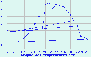 Courbe de tempratures pour Harburg