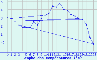 Courbe de tempratures pour Napf (Sw)