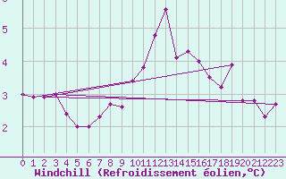 Courbe du refroidissement olien pour Salines (And)