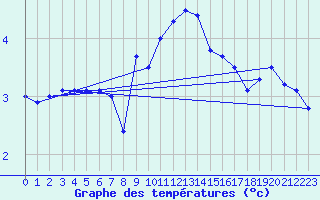 Courbe de tempratures pour Deuselbach