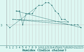 Courbe de l'humidex pour Ranua lentokentt